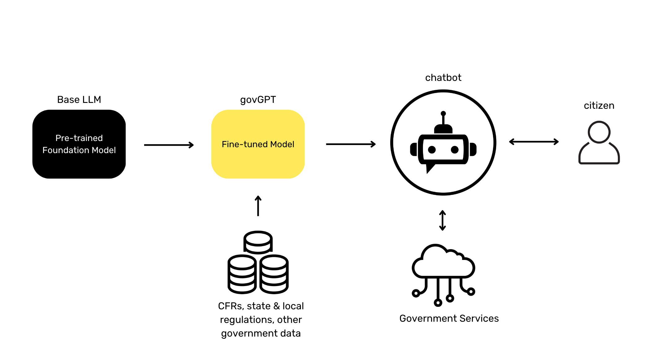 govGTP: Fine-tuned LLM based chatbot